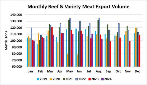 Monthly Beef & Variety Meat Export Volume_August 2024