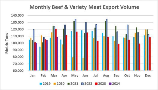 Monthly Beef & Variety Meat Export Volume_March 2024