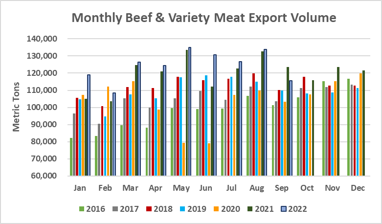 Monthly Beef & Variety Meat Export Volume_September 2022