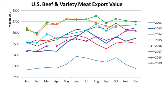 Помесячный экспорт американской говядины в стоимостном выражении_октябрь 2019