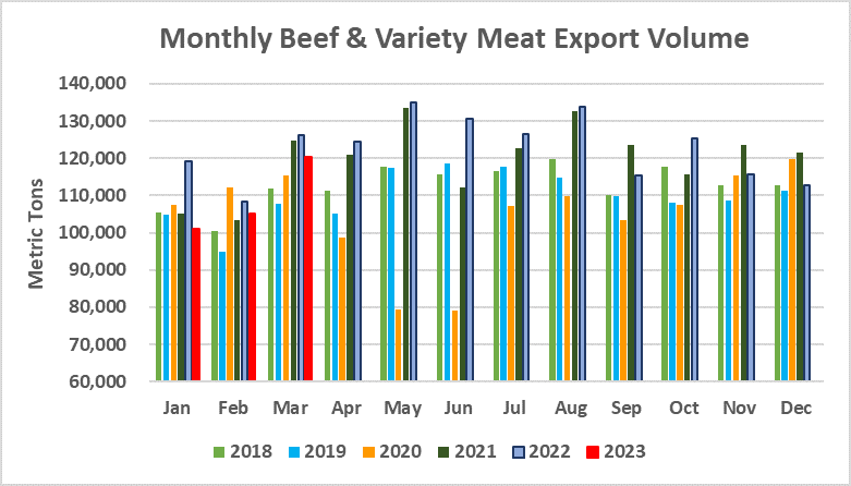 Помесячный экспорт американской говядины в объеме_март 2023