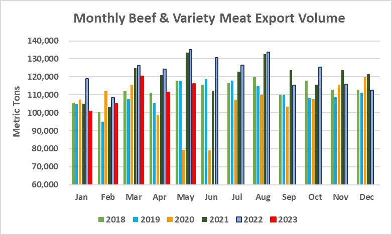 Monthly Beef & Variety Meat Export Volume_May 2023
