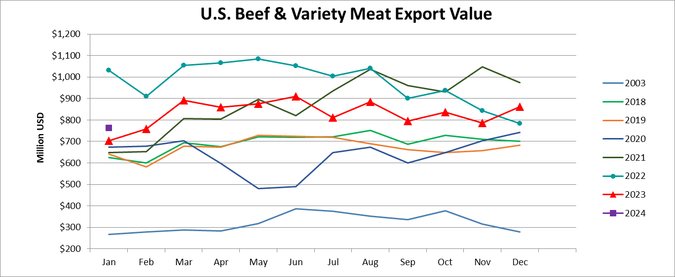 Помесячный экспорт американской говядины в стоимостном выражении_январь 2024
