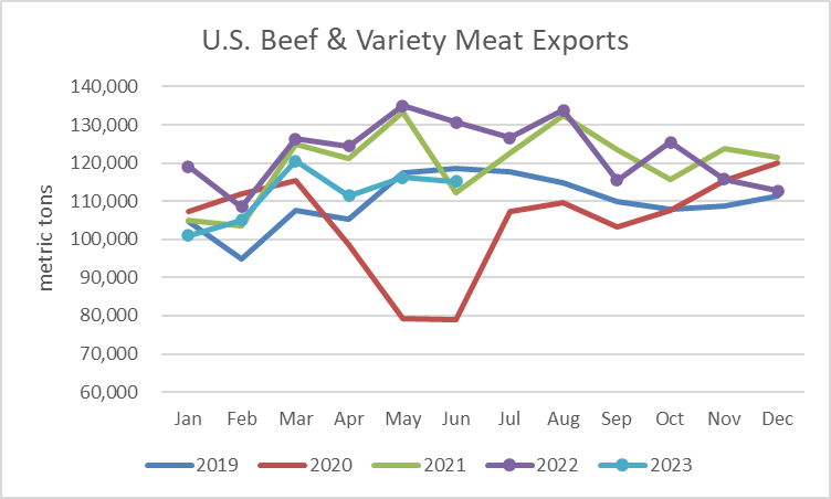 Помесячный экспорт американской говядины в объеме_июнь 2023