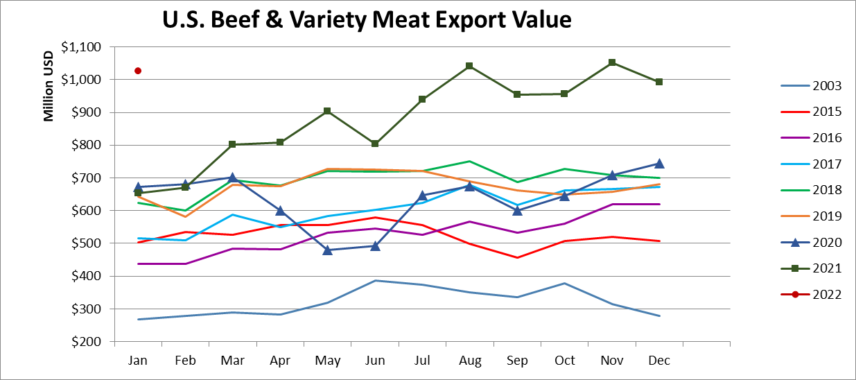 Monthly Beef & Variety Meat Export Value_January 2022
