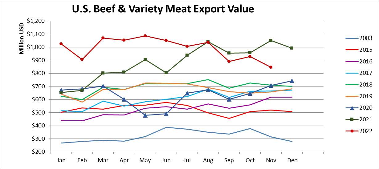 Monthly Beef & Variety Meat Export Value_November 2022
