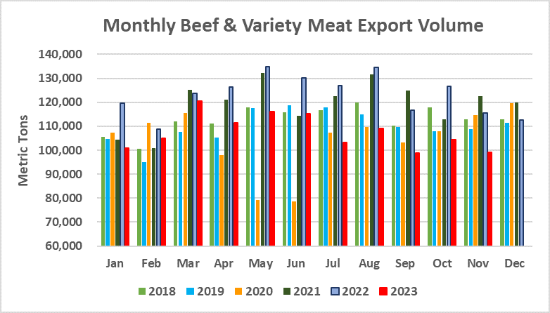 Помесячный экспорт американской говядины в объеме_ноябрь 2023