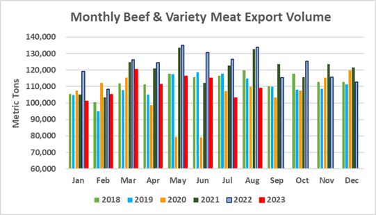 Помесячный экспорт американской говядины в объеме_август 2023