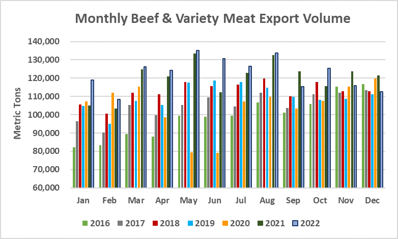 Помесячный экспорт американской говядины в объеме_декабрь 2022