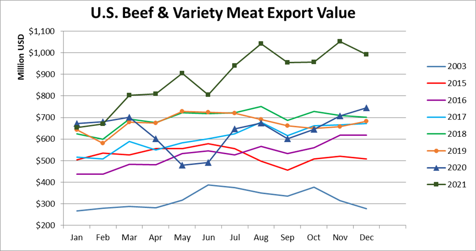 Monthly Beef & Variety Meat Export Value_December 2021