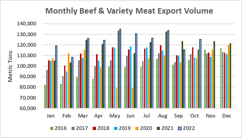 Monthly Beef & Variety Meat Export Volume_October 2022