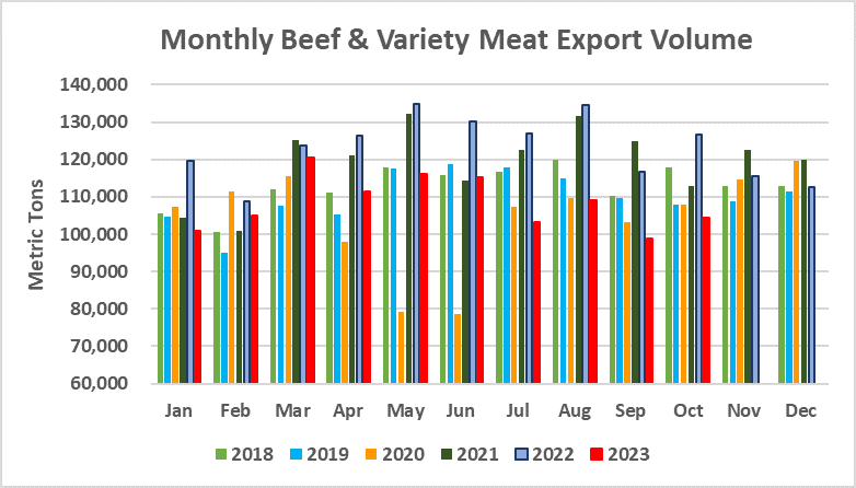Экспорт американской говядины демонстрирует умеренный рост