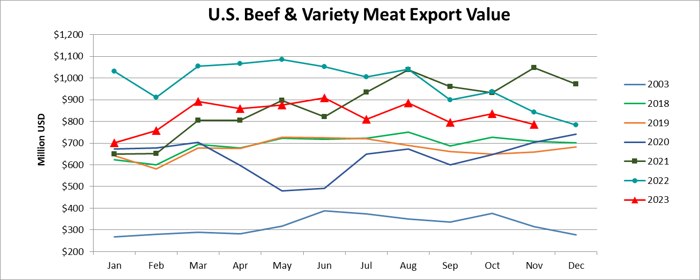 Помесячный экспорт американской говядины в стоимостном выражении_ноябрь 2023