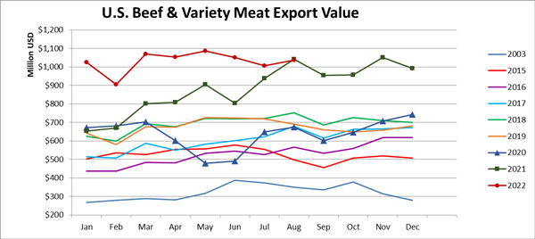 Monthly Beef & Variety Meat Export Value_August 2022
