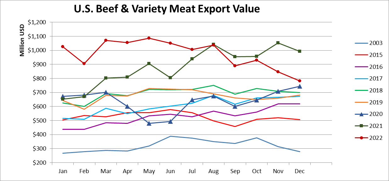Помесячный экспорт американской говядины в стоимостном выражении_декабрь 2022
