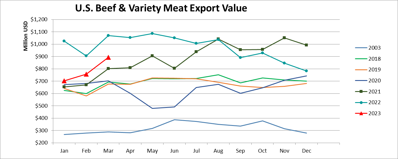 Помесячный экспорт американской говядины в стоимостном выражении_март 2023
