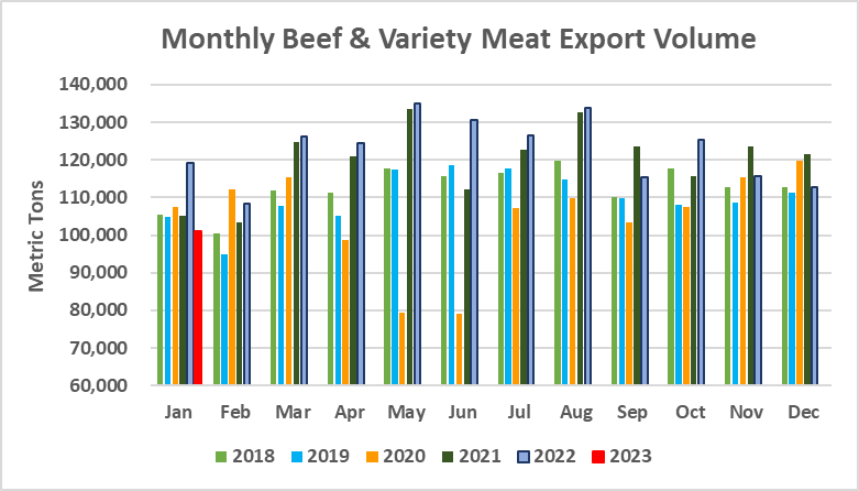 Monthly Beef & Variety Meat Export Volume_January 2023