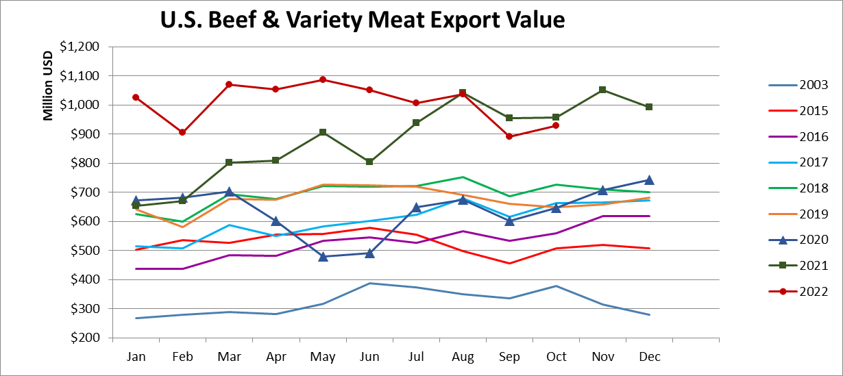 Monthly Beef & Variety Meat Export Value_October 2022