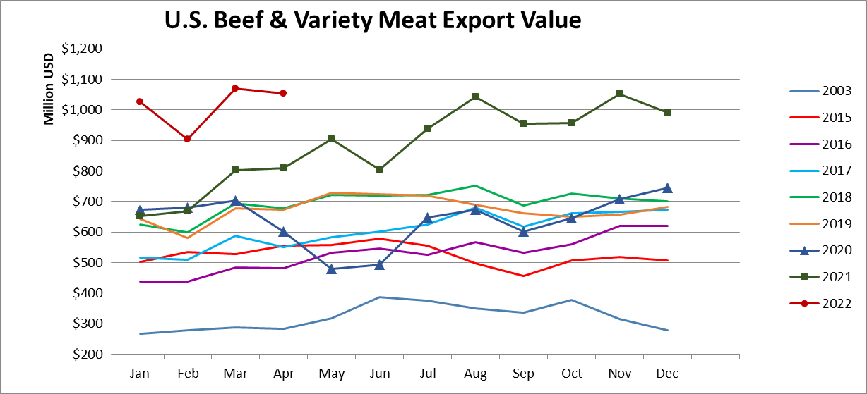 Monthly Beef & Variety Meat Export Value_April 2022