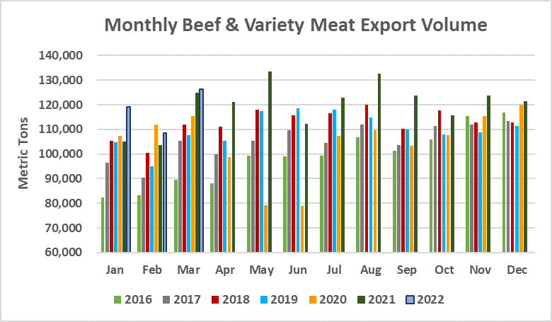 Monthly Beef & Variety Meat Export Volume_March 2022