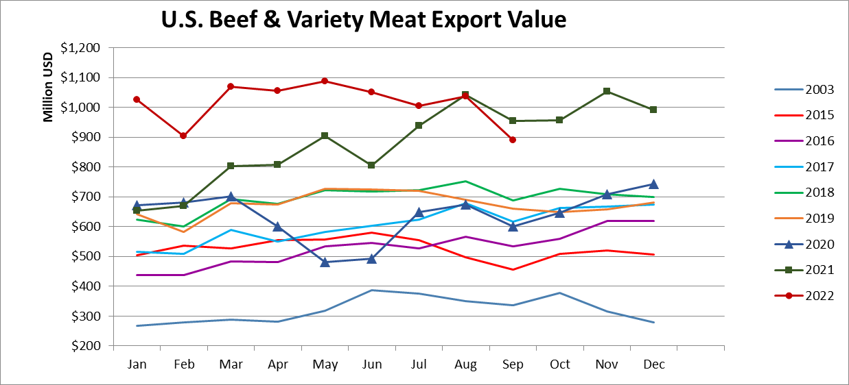Monthly Beef & Variety Meat Export Value_September 2022