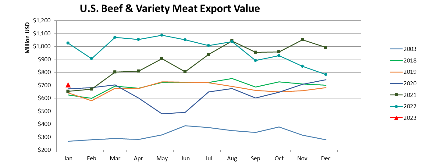 Monthly Beef & Variety Meat Export Value_January 2023