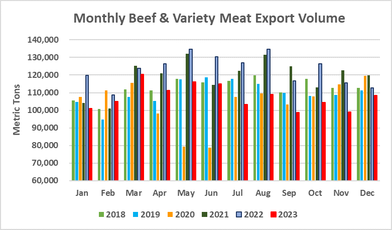 Monthly Beef & Variety Meat Export Volume_December 2023