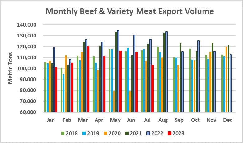 Помесячный экспорт американской говядины в объеме_июль 2023