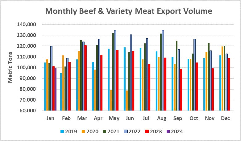 Помесячный экспорт американской говядины в объеме_январь 2024