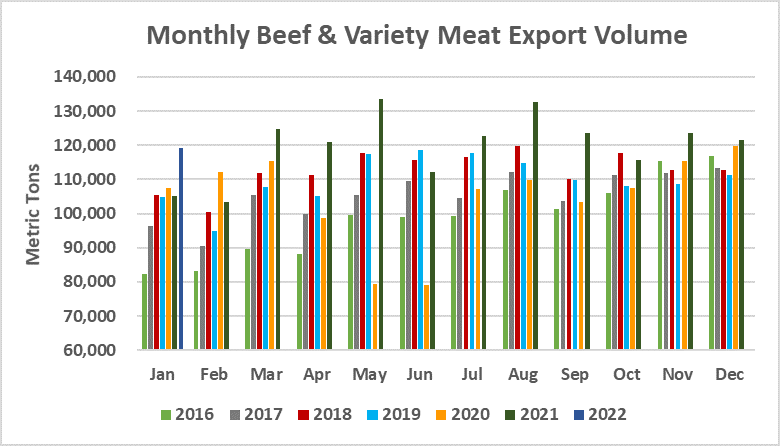 Monthly Beef & Variety Meat Export Volume_January 2022