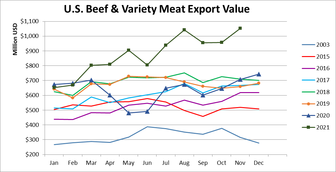 Monthly Beef & Variety Meat Export Value_November 2021
