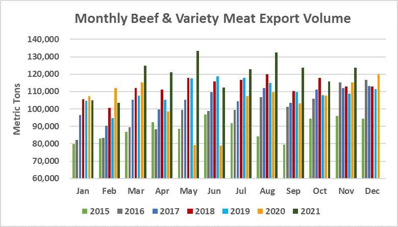 Monthly Beef & Variety Meat Export Volume_November 2021
