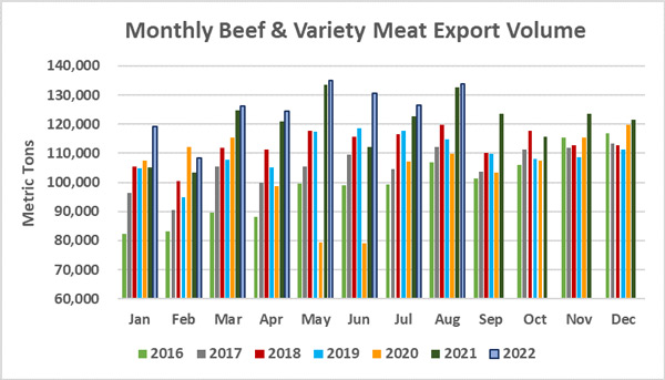 Monthly Beef & Variety Meat Export Volume_August 2022
