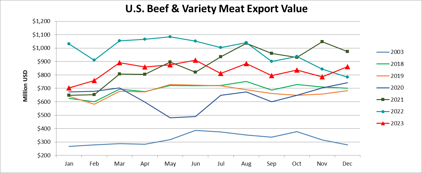 Monthly Beef & Variety Meat Export Value_December 2023