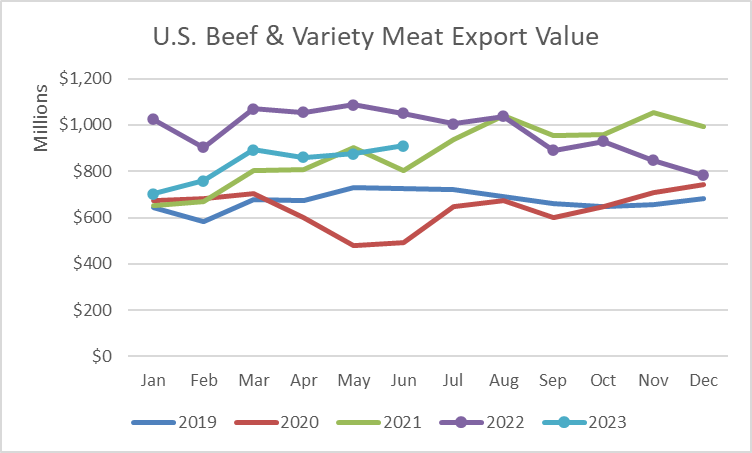 Помесячный экспорт американской говядины в стоимостном выражении_июнь 2023