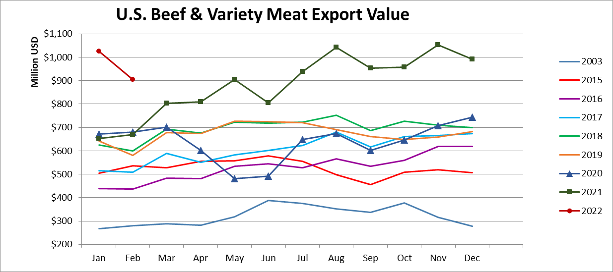 Monthly Beef & Variety Meat Export Value_February 2022