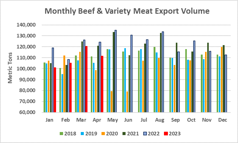 Monthly Beef & Variety Meat Export Volume_April 2023