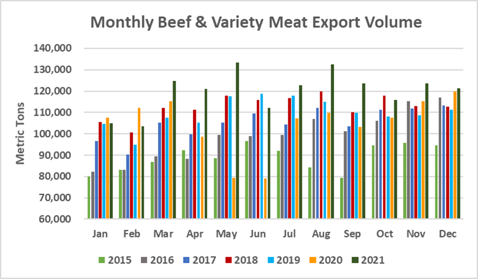Monthly Beef & Variety Meat Export Volume_December 2021