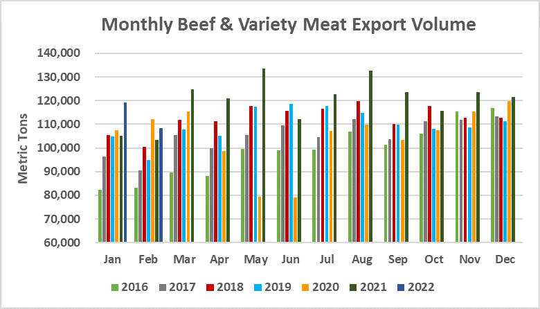 Monthly Beef & Variety Meat Export Volume_February 2022