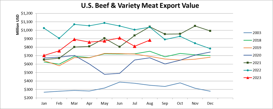 Помесячный экспорт американской говядины в стоимостном выражении_август 2023